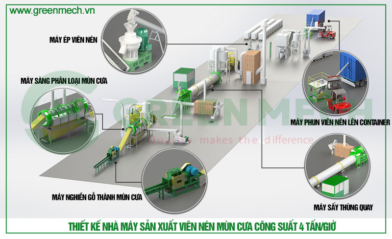 Mô hình dây chuyền sản xuất viên nén gỗ GREEN MECH cung cấp thiết kế